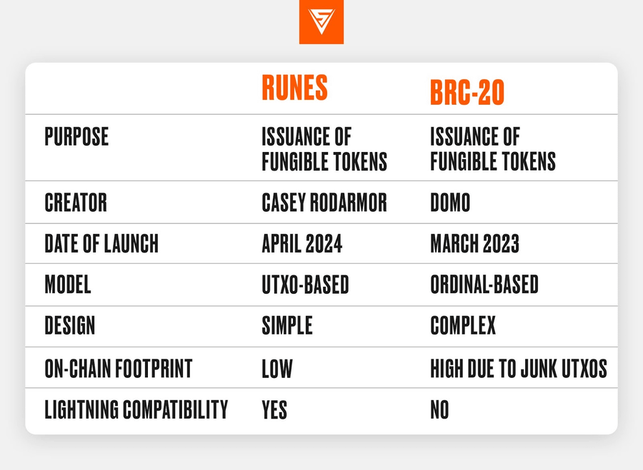 符文协议 Runes 崛起,快速理解原理和值得关注的项目