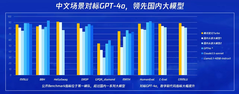 腾讯混元Turbo大模型正式发布,实测效果国内第一